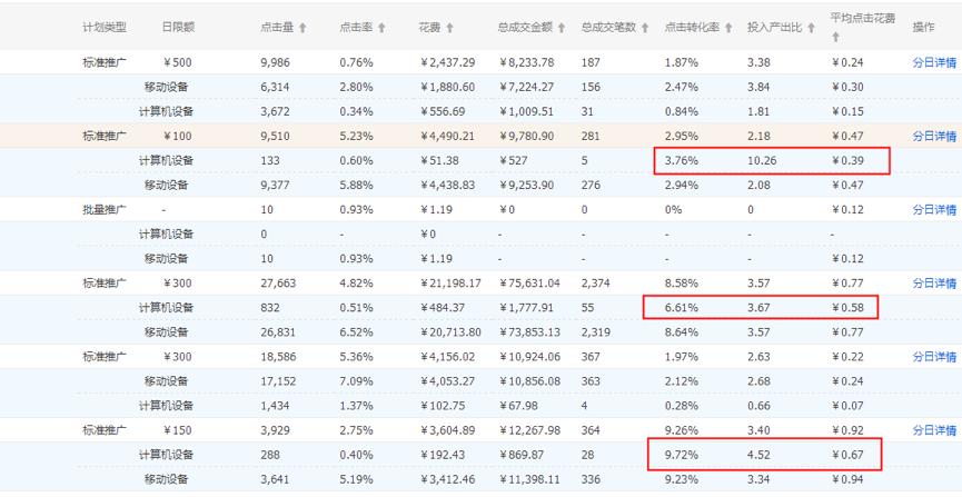 如何看直通车是盈利还是亏损,直通车数据分析从哪些维度分析
