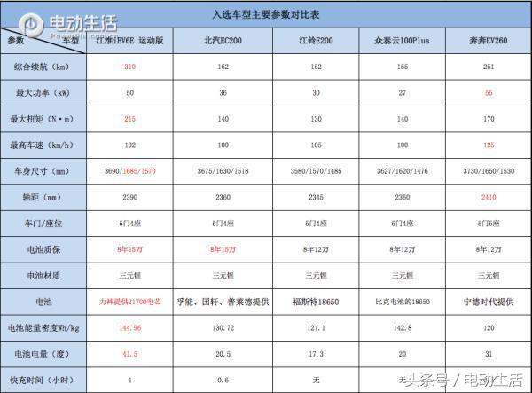 口碑最好的微型车3到5万,微型车哪款车空间最大