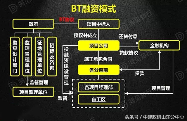 干货！PPP/BOT/BT/TOT/TBT深度解读，建议收藏！