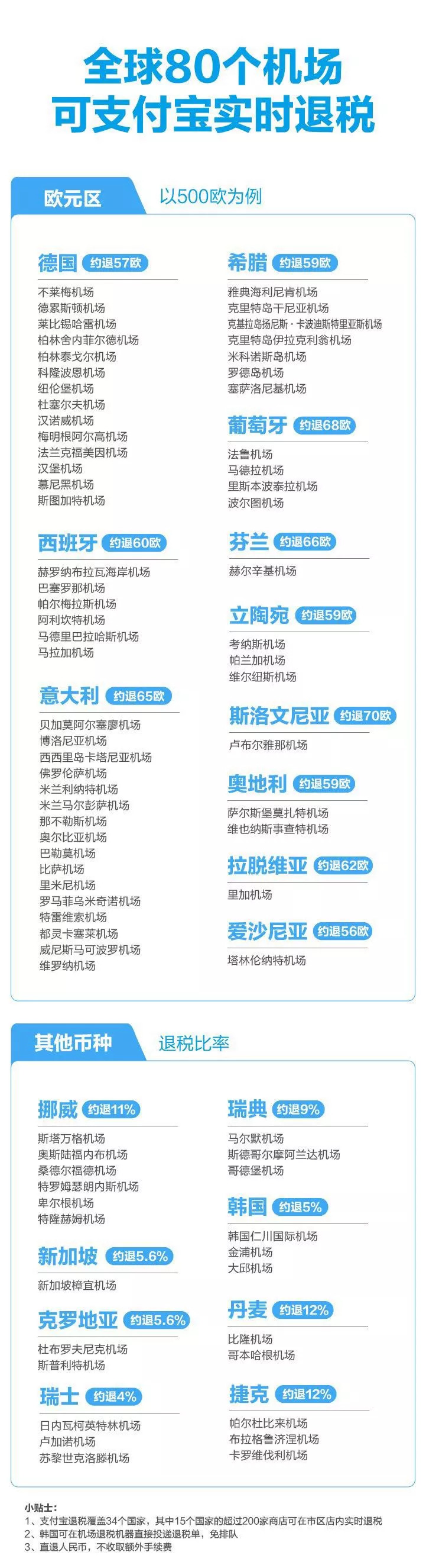 更要买买买,支付宝进军全球主流机场,一秒退税!