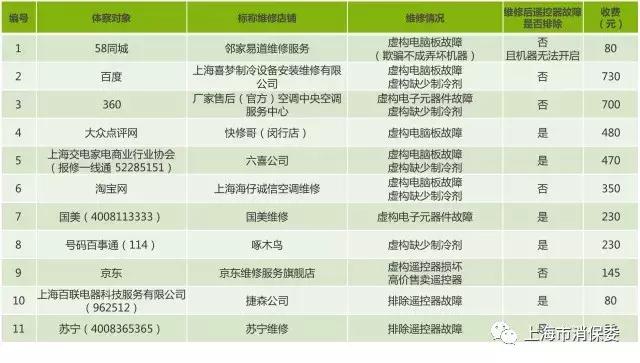 空调造假事件,空调内幕揭秘