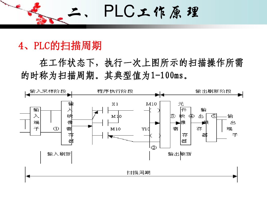 plc的工作原理图片,plc编程100例梯形图讲解书
