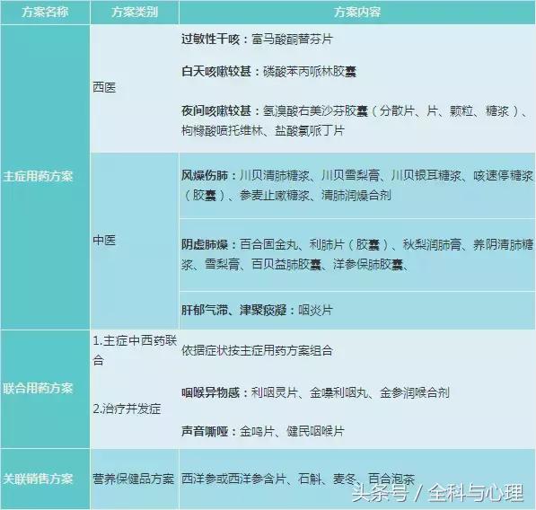 干咳一直好不了吃什么药,干咳咳嗽不好是怎么回事