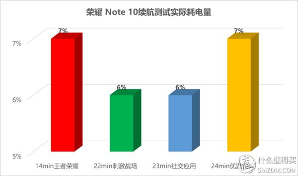 发热小续航久还能畅爽吃鸡，荣耀Note10有点“吓人”
