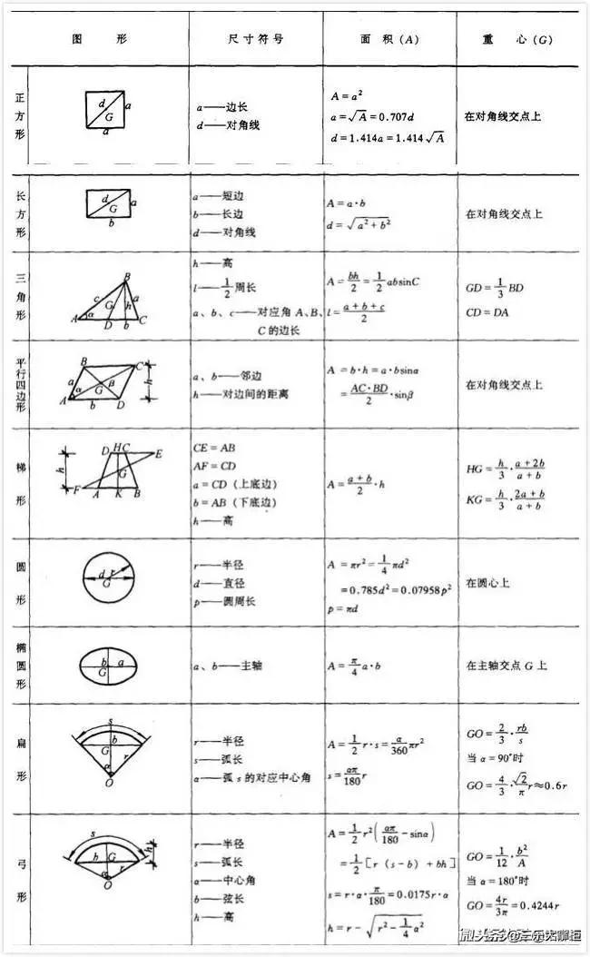 一到六年级的周长面积体积公式,数学面积体积周长表面积公式大全