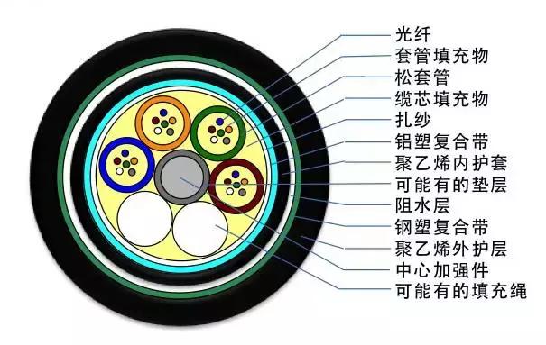常见光缆线颜色,光缆型号大全及图解