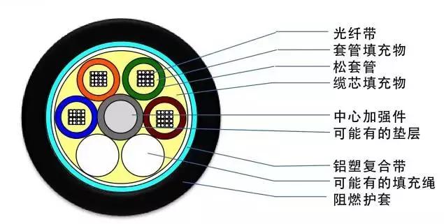 常见光缆线颜色,光缆型号大全及图解