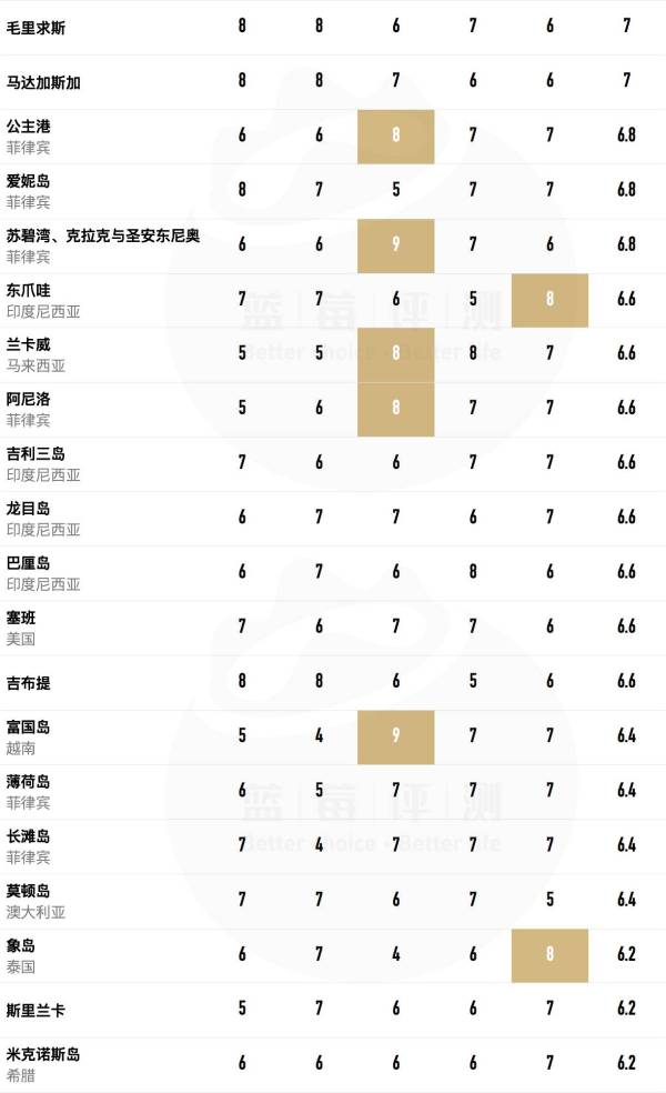 蓝莓评测｜全球60个海岛评测，假期选岛就看这一篇（上）