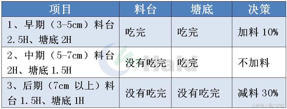 虾的养殖用什么饲料,养虾成本与利润分析表格