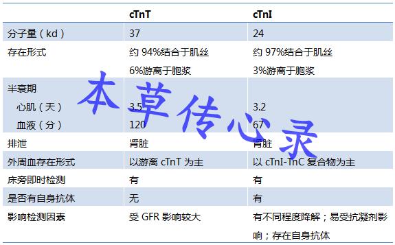 心肌损伤原因检查哪些指标,心脏彩超心肌酶谱正常能说明什么