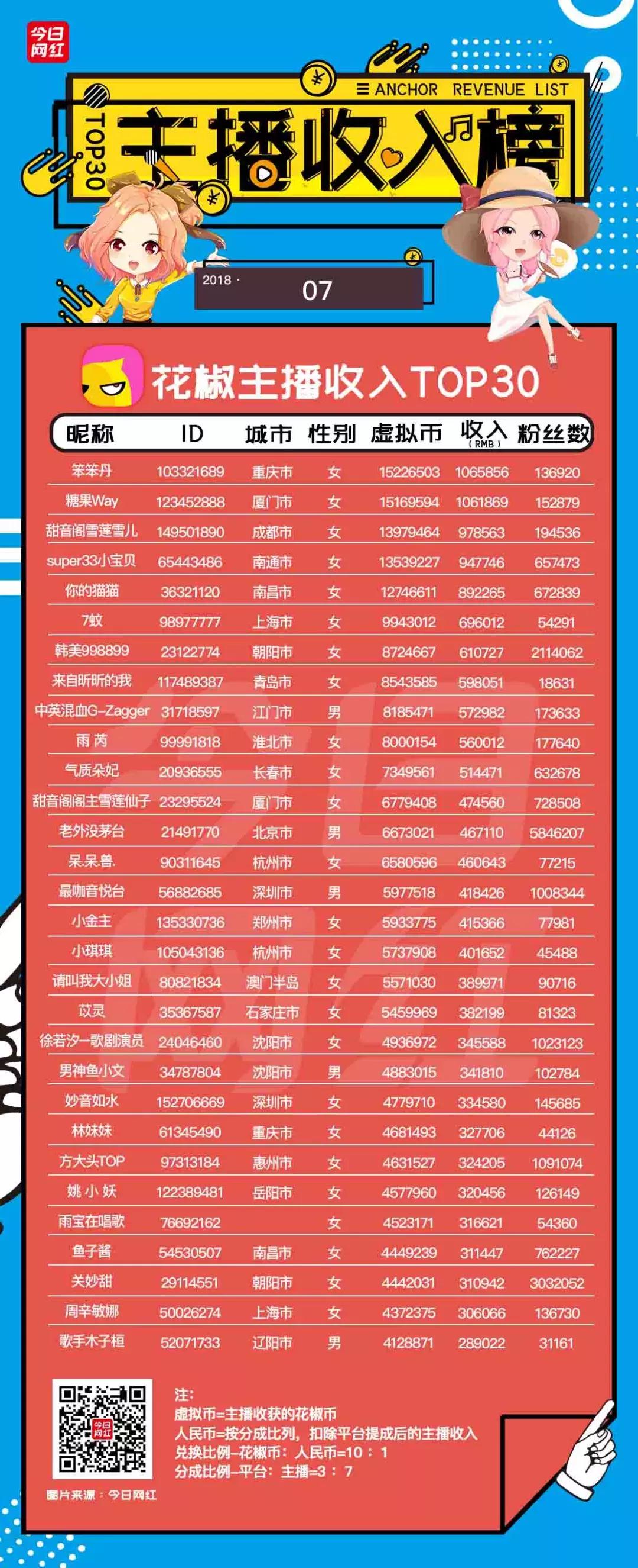 直播7月报告｜火山收入超映客；陌陌收入破亿；再见，陈一发儿！