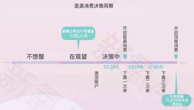 新氧2017医美行业白皮书,2021医美行业白皮书发布医美消费