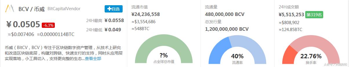 「区块链315第二十弹」开心难再续：跨界区块链币威即刻归零？