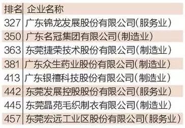 广东制造业500强东莞,广东东莞世界500强企业
