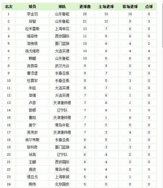 中超历史射手榜纪录最新,中超最新积分榜射手榜韦世豪