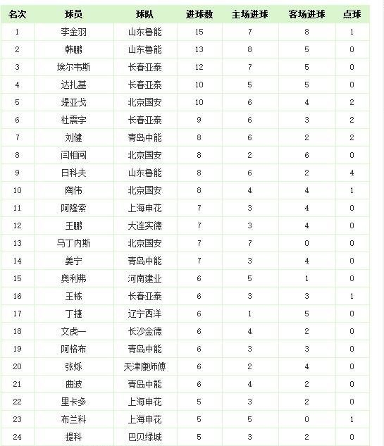 中超历史射手榜完整版,中超历史榜单