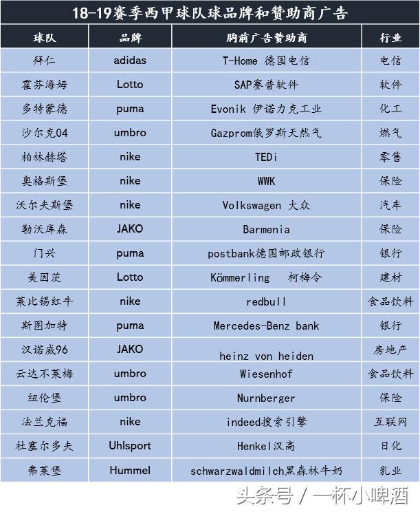 德甲真乃五大联赛的清流——18支球队的胸前广告居然没有*彩博**公司
