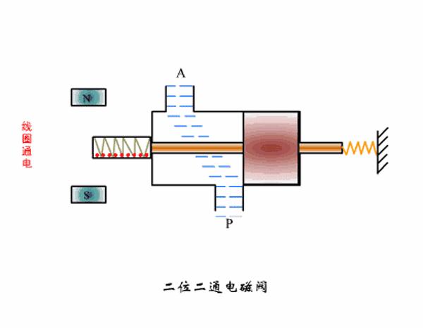 电磁阀如何和plc连接,电磁阀的作用及工作原理视频