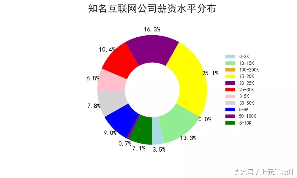 分析了89万份IT招聘数据，带你了解互联网薪资、岗位、发展~