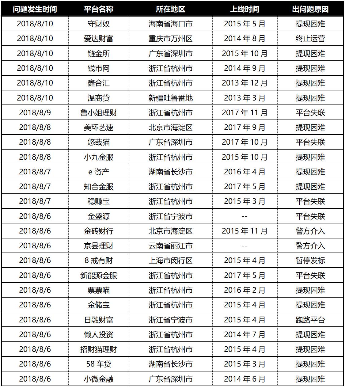 网贷爆雷统计,网贷平台爆雷统计