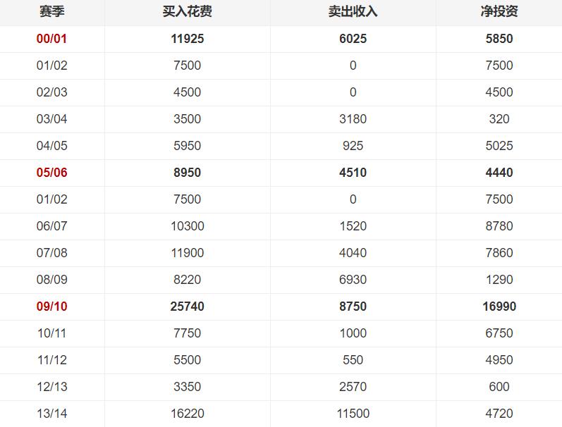 15年前c罗转会,15年前c罗踢球