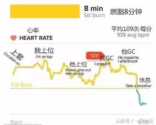 啪啪啪，会影响健身的效果吗吗？减肥吗？