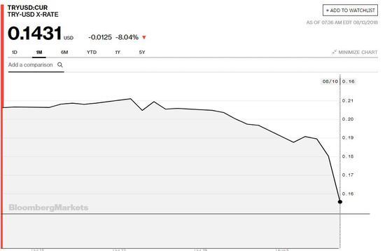 土耳其汇市大跌怎么赚钱,土耳其股市和汇率暴跌
