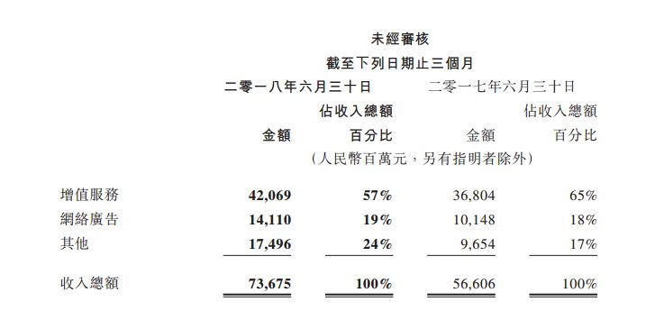 腾讯q2财报简单解读,腾讯二季度财报