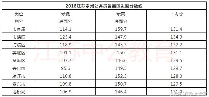 泰州省考公务员分数,泰州公务员a进面分数