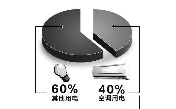 美的空调变频1级1.5匹一天耗电量,美的变频1.5p空调耗电多少每天