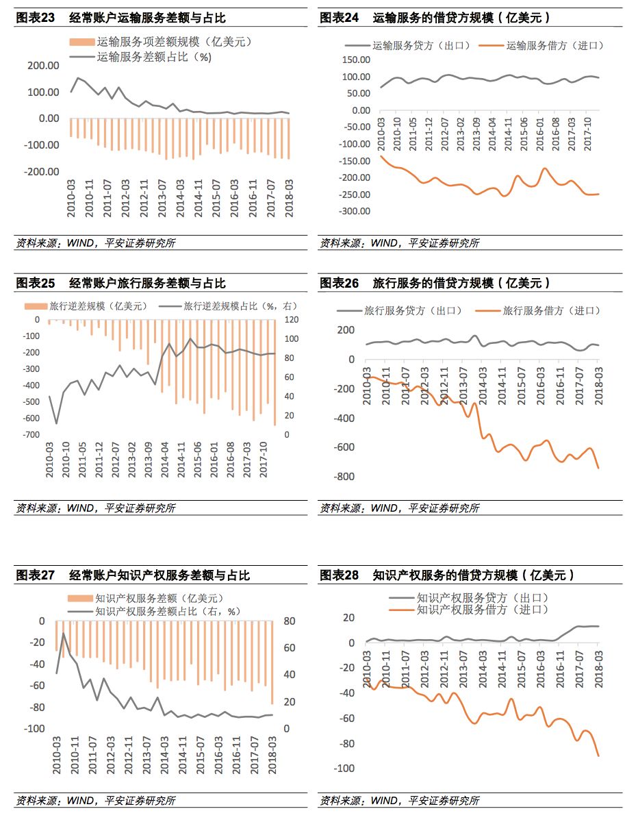 经常账户收支,经常账户盈余下降