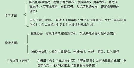 干货一张图看懂美国签证流程,有一篇就够了美国签证问题全指南
