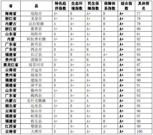 扬中百强县排名,两山论全国百强县第51名