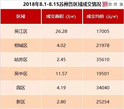 苏州8月楼市成交排行榜,苏州楼市下半年走势