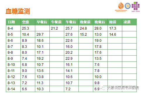 20年糖尿病怎么治疗,糖尿病发现了不去治疗的后果