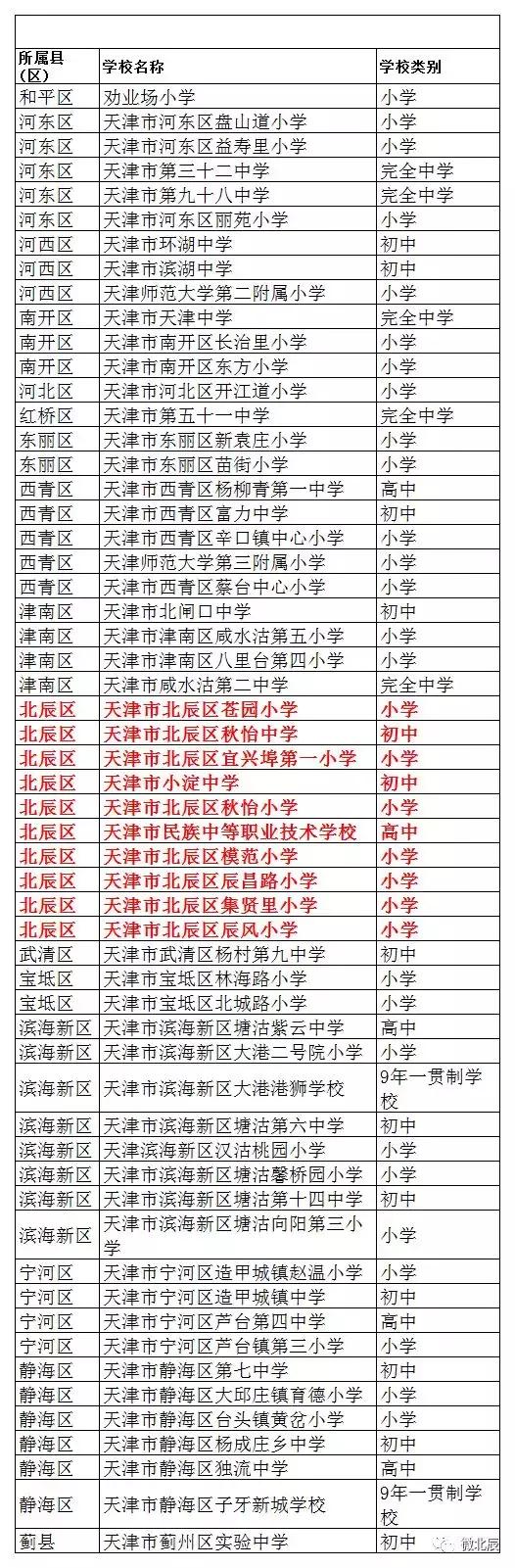 北辰区一共有几所大学,北辰有哪几个大学