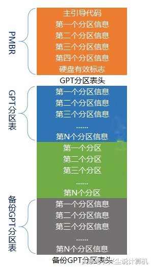 硬盘分区gpt和mbr哪个速度快,硬盘分区格式mbr与gpt运行速度