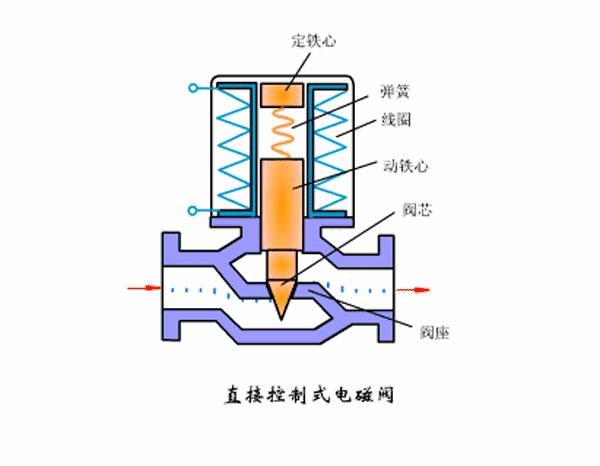 直动式电磁阀工作原理图解动画,如何看懂电磁阀示意图