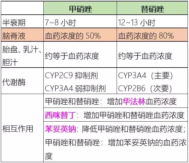 甲硝唑与塞克硝唑的区别,甲硝唑替硝唑奥硝唑味道一样吗