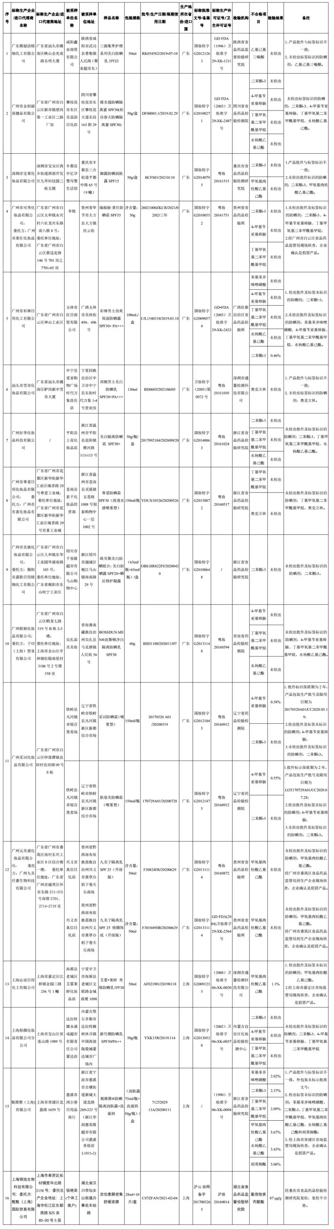 国家药监局72批次化妆品不合格,药监局查出不合格化妆品