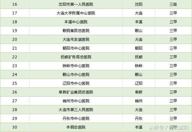 辽宁医院前十名,辽宁省医院口碑