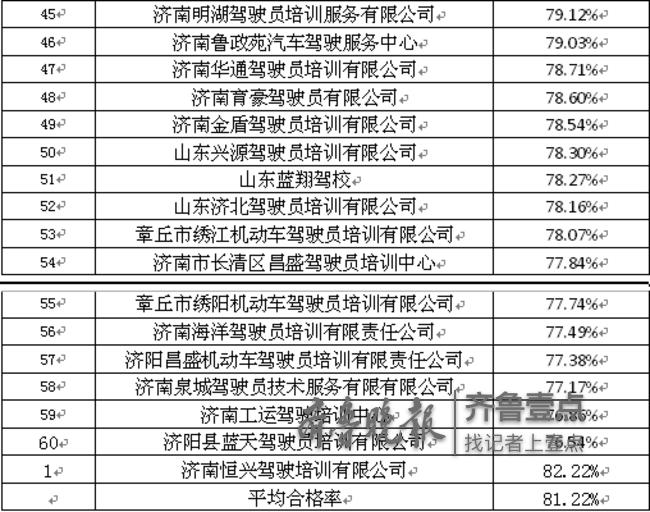 济南各驾校排名,济南市哪个驾校最好考一点