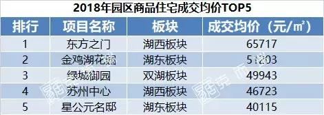 苏州最夸张的房子成交价,为什么苏州高新区房价最贵