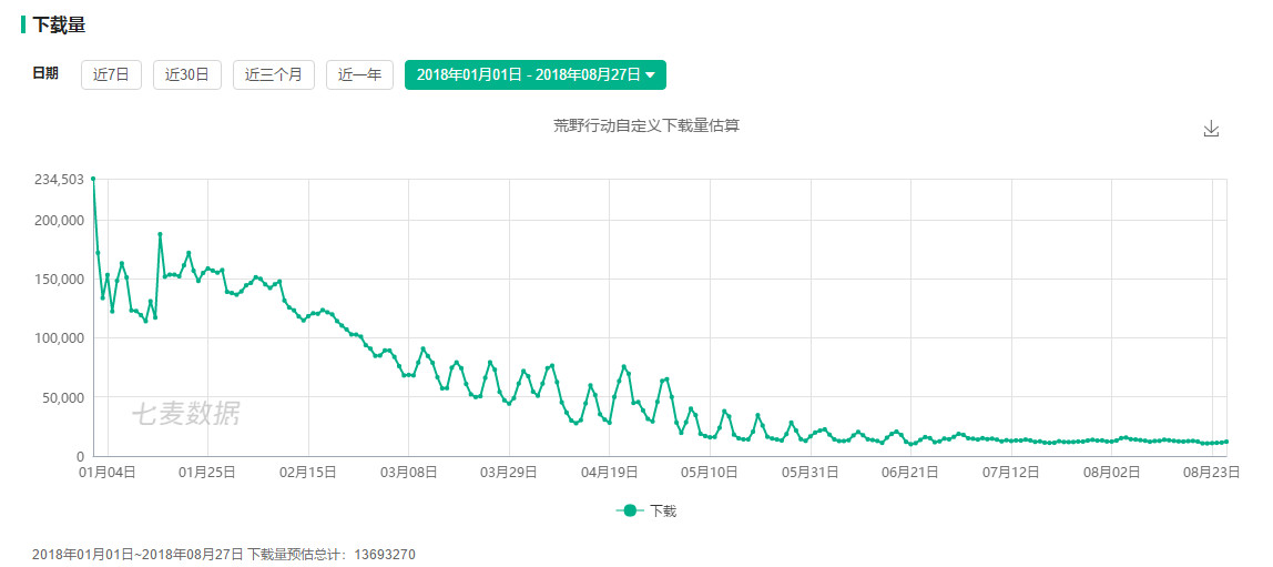 2018年全年*载下**量前十手游排行榜