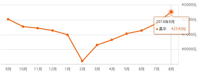 北京市各区房价最新一览图,北京16区最新房价排名