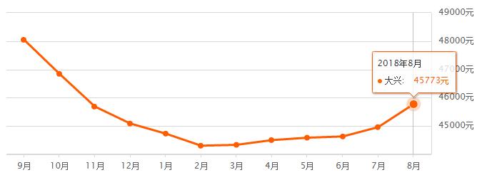 北京市各区房价最新一览图,北京16区最新房价排名