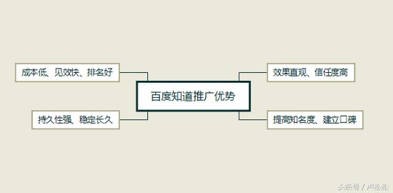 百度知道营销推广方案,百度问答知识营销