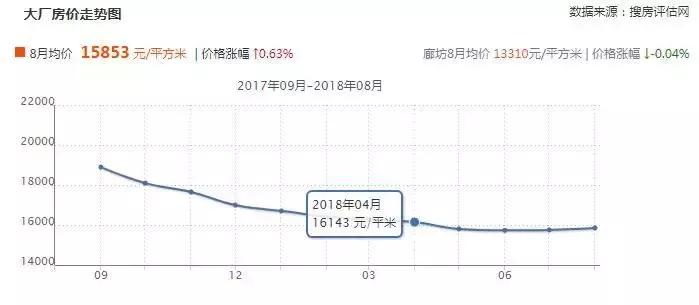 大厂房价下跌的征兆,大厂房价跌了多少