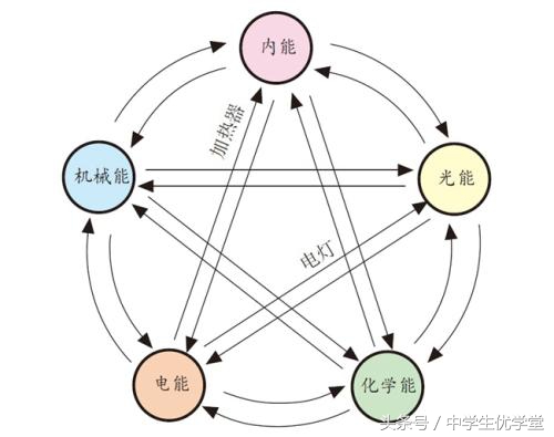 初中物理全套知识点归纳,初中物理是常识高中物理是玄学