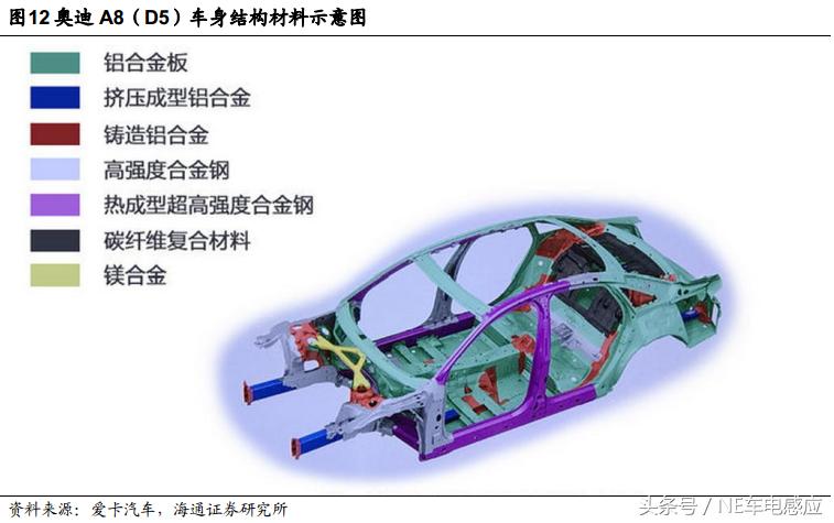 车身蒙皮铝轻量化,汽车轻量化镁取代铝